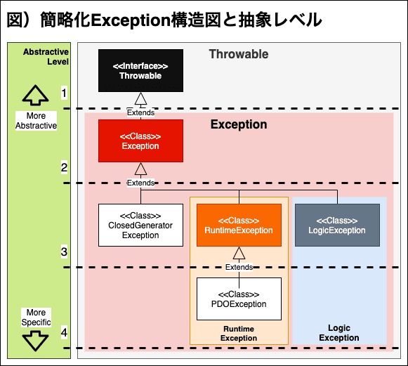 [PHP] principle of design of error handling with Exception, and integrate to application