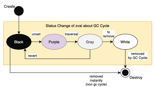 [PHP] Why we know Garbage Collection? give attention to memory and garbage collection. (8 articles)