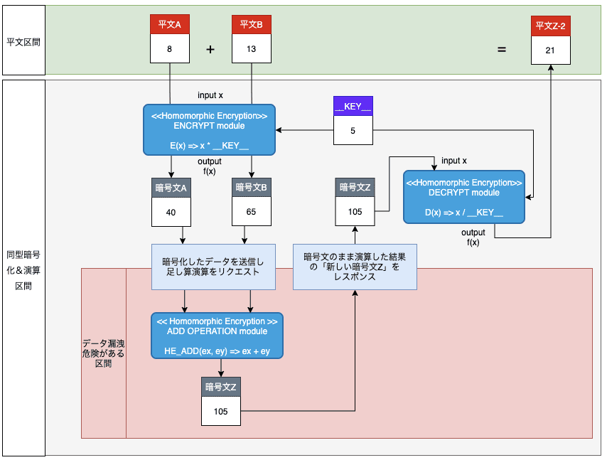 [Crypto] outline of homomorphic encryption