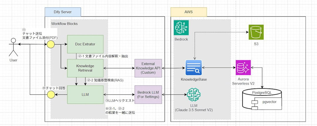 Simply Building a Private Multimodal AI Chatbot by Integrating Dify and AWS Bedrock