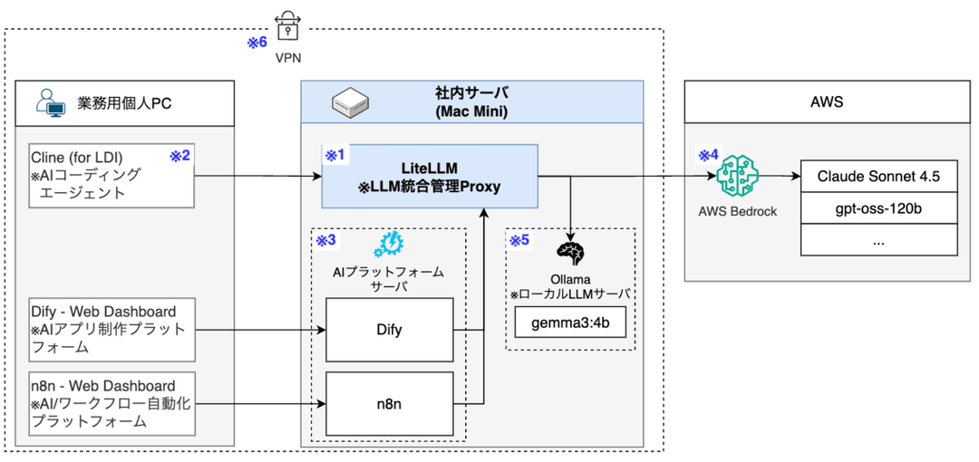 Introducing an AI Utilization Platform Built with LiteLLM