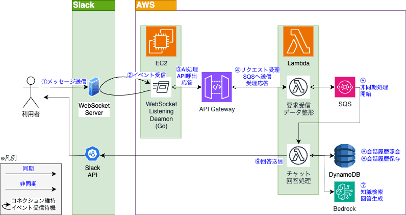 “Achieving Slack × AWS!” Introducing Our Internal AI Chatbot