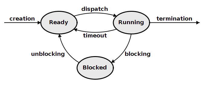 [Linux] study priority of process using nice command