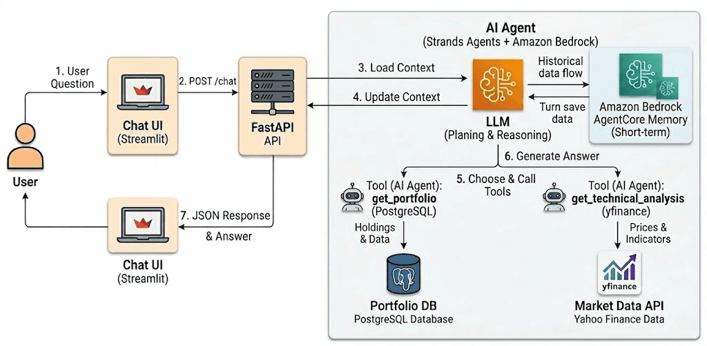 Strands Agents SDK × Amazon Bedrock AgentCore で簡単なエージェント型チャットボットを作る